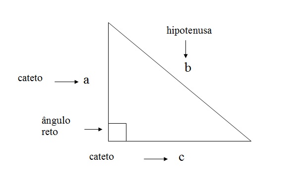 Nesta figura, vemos os elementos de um tringulo retngulo para o Teorema de Pitgoras. O lado a corresponde a
hipotenusa e os lados b e c so os catetos