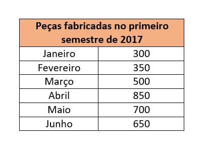 Nesta figura, existe uma tabela onde colocamos os meses do primeiro semestre de 2017 e a quantidade de peças fabricadas
em cada mês.