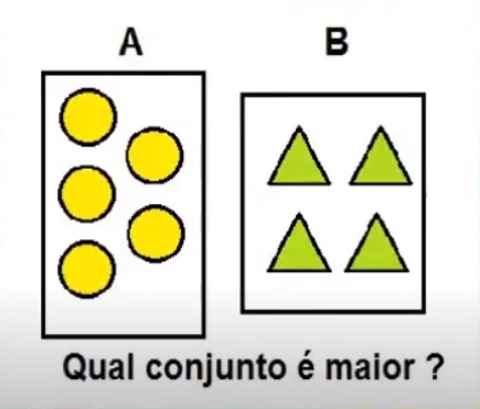 na figura temos o desenho dos conjuntos A e B. O conjunto A tem 5 bolas e B tem 4 triângulos. O exercício pergunta
          qual o conjunto maior.