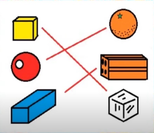 na figura ligamos o cubo com o cubo de gelo, a laranja com a esfera e o bloco com o tijolo. As ligações são feitas através de uma
          linha.