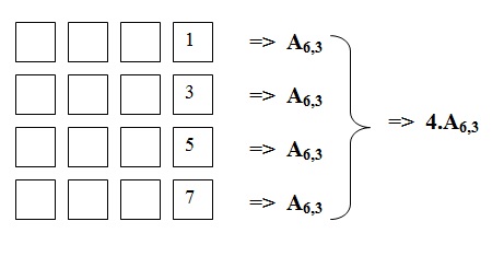 na figura temos 4 linhas. Cada uma delas é composta de 4 pequenos quadrados, onde os três primeiros estão vazios. Na primeira linha,
          o último quadrado tem o número 1. Ao lado temos um arranjo com n = 6 e p = 3. Na segunda linha temos o último quadrado com o número 3
          Ao lado temos um arranjo com n = 6 e p = 3. Na terceira linha, temos o número 5 no último quadrado. Ao lado temos um arranjo com n = 6 e p = 3.
          E por fim na quarta linha, temos o número 7 no último quadrado e ao lado temos um arranjo com n = 6 e p = 3. Todo esse esquema é igual 
          a 4 vezes um arranjo onde n = 6 e p = 3.