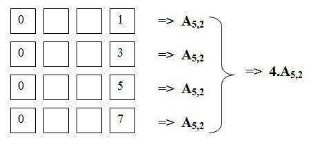 na figura temos 4 linhas. Cada uma delas é composta de 4 pequenos quadrados, onde o segundo e o terceiro estão vazios. O primeiro quadrado de todas as linhas 
          é preenchido com o número zero. Na primeira linha, o último quadrado tem o número 1. Ao lado temos um arranjo com n = 5 e p = 2. 
          Na segunda linha temos o último quadrado com o número 3.
          Ao lado temos um arranjo com n = 6 e p = 3. Na terceira linha, temos o número 5 no último quadrado. Ao lado temos um arranjo com n = 5 e p = 2.
          E por fim na quarta linha, temos o número 7 no último quadrado e ao lado temos um arranjo com n = 5 e p = 2. Todo esse esquema é igual 
          a 4 vezes um arranjo onde n = 5 e p = 2