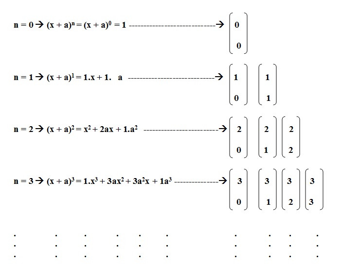 na figura temos n igual a zero. Depois (x + a) elevado a n que é igual a (x + a) elevado a 0 que é igual a 1. Isso equivale
          a um par de colchetes com 0 na primeira linha e 0 na segunda linha.
          Em seguida temos n = 1. Depois (x + a) elevado a n que é igual a (x + a) elevado a 1 que é igual a 1 vezes x + 1 vezes ao termo a. 
          Isso equivale a um par de colchetes com 1 na primeira linha e 0 na segunda linha vezes um par de colchetes com 1 na primeira linha
          e 1 na segunda linha.
          Em seguida temos n = 2. Depois (x + a) elevado a n que é igual a (x + a) elevado a 2 que é igual a x elevado a (2) + 2ax + 1 vezes a elevado a (2). 
          Isso equivale a um par de colchetes com 2 na primeira linha e 0 na segunda linha vezes um par de colchetes com 2 na primeira linha
          e 1 na segunda linha vezes um par de colchetes com 2 na primeira linha e 2 na segunda linha .
          Em seguida temos n = 3. Depois (x + a) elevado a n que é igual a (x + a) elevado a 3 que é igual a x elevado a (3) + 3ax elevado a (2)
          + 3 vezes o termo a elevado a (2) vezes x + 1 vezes a elevado a (3). 
          Todos estes termos tem os 3 pontos que indicam infinitos termos até chegar a próxima figura.