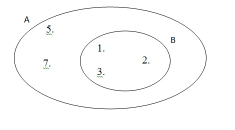 A figura mostra o Diagrama de Venn do exercício 9.