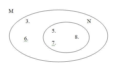A figura mostra o Diagrama de Venn que é a resposta do exercício 7.