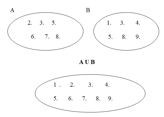 Aqui é mostrado um exemplo de união de conjuntos usando o Diagrama de Venn