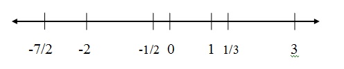 na figura estão representados alguns números racionais numa reta.