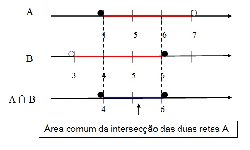 nesta figura, mostramos as retas dos conjuntos A e B e a reta da intersecção entre A e B