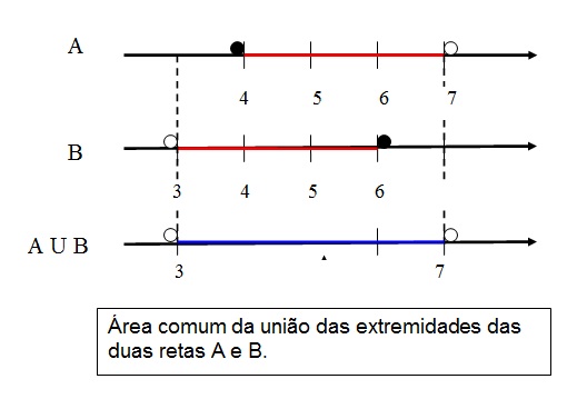 nesta figura, mostramos as retas dos conjuntos A e B e a reta da união entre A e B