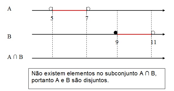 a figura mostra três retas que representam os conjuntos A, B e a intersecção entre A e B e é a resposta do exercício 7