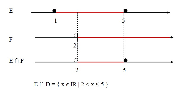 a figura mostra três retas que representam os conjuntos E, F e a intersecção entre E e F e é a resposta do exercício 10