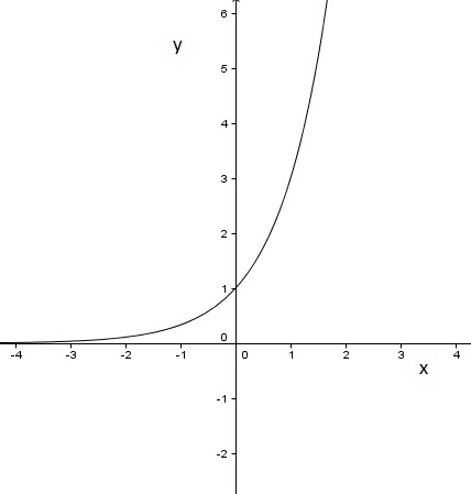 nesta figura temos o gráfico da função 3 elevado a x.