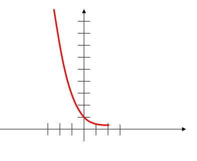 nesta figura temos o esboço do gráfico de uma função exponencial para o coeficiente a que está entre 0 e 1.