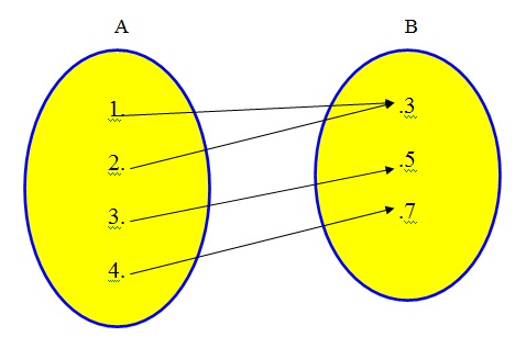 Esta figura é um Diagrama de Venn que representa uma relação na qual se pede se é ou não uma função.
