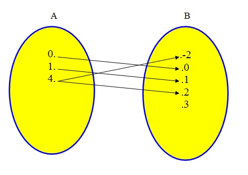 Figura mostra o diagrama de Venn que é a resposta do exercício