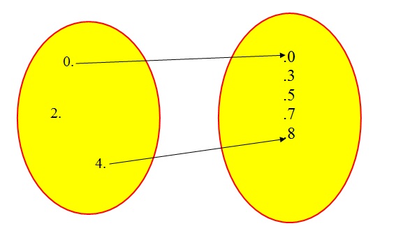 representacao do Diagrama de Venn de uma relacao que nao é função