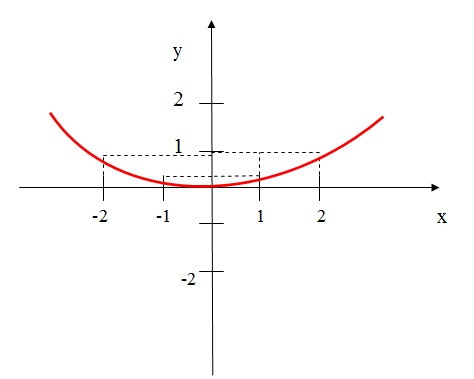 Gráfico da função f(x)