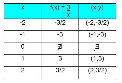 Tabela da função y = 3/x com os valores de x, y e f(x)