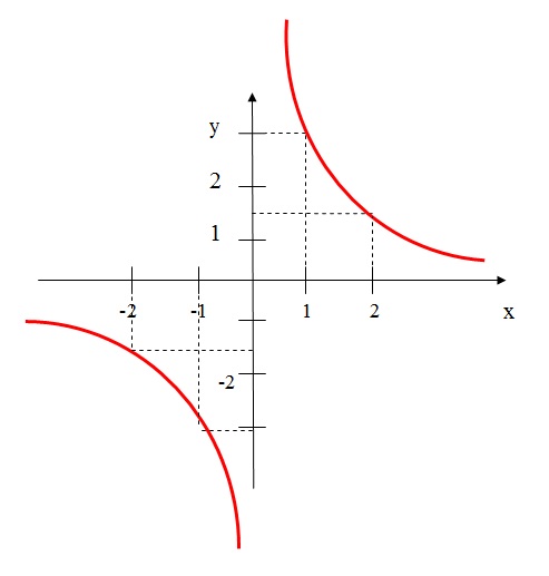 Gráfico da função y = 3/x