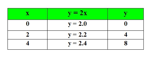 Tabela de valores da função y = 2x