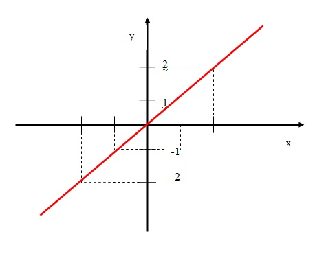 Nesta figura, temos a representação da função f(x) = x nos eixos cartesianos