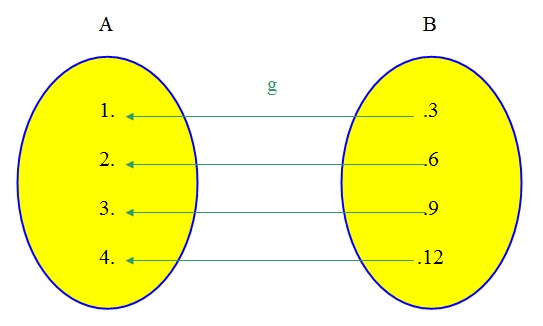 Nesta figura, apresentamos o contradomínio e imagem para uma das funções no Diagrama de Venn