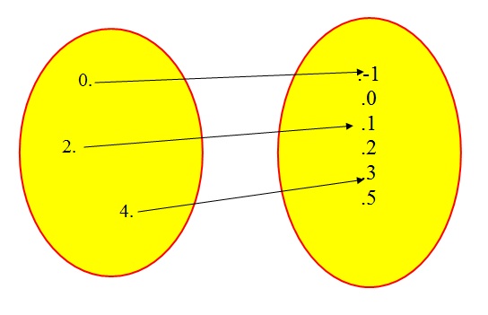 Diagrama de Venn representando uma relação que é uma função