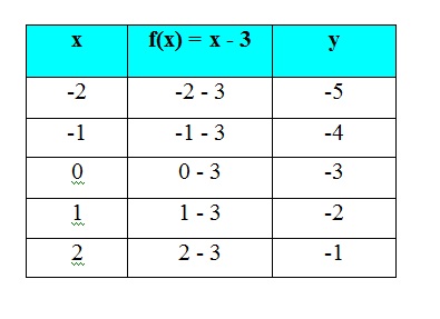 Tabela com os valores de x, y e f(x)