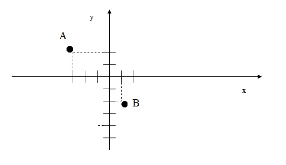 Na figura encontram-se os pontos pedidos no exercicio representados nos eixos cartesianos