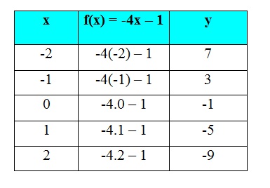 Tabela com os valores de x, y e f(x)