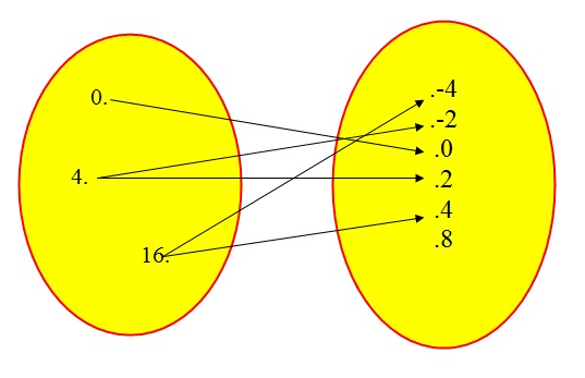 Diagrama de Venn representando uma relação que não é função