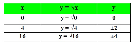 Tabela de valor da função y igual a raíz de x