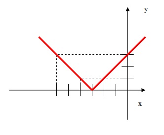 na figura temos o gráfico da função módulo de x mais 3.