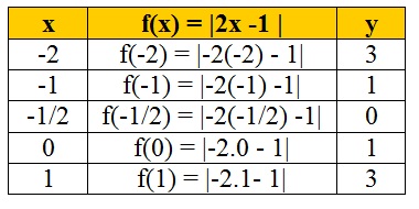 na figura temos a tabela onde encontramos os valores de x, y e módulo de 2x menos 1.