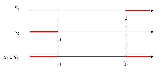 na figura temos três retas S1, S2 e S1 união com S2. 