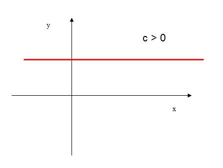 Nesta figura, temos a função constante c acima do eixo x.