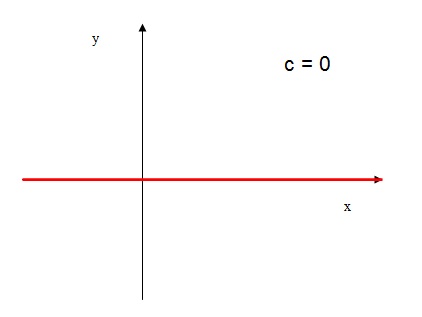 Nesta figura, a função constante c coincide com o eixo x.