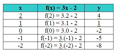 Nesta figura, temos os valores de x, y e f(x) para a função 3x - 2
