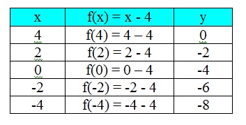 Tabela de valores para x, y e f(x) da função x - 4