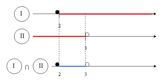 Na figura, são desenhados eixos x com as respectivas retas de intervalo. As intersecões destas retas dão o conjunto-verdade