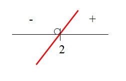 Esboço do gráfico da função crescente para valores de x acima de 2.