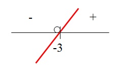 Esboço do gráfico da função crescente para valores de x acima de -3.