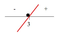 Esboço do gráfico da função para valores de x maiores que 3