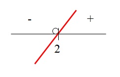 Esboço do gráfico da função para valores de x maiores que 2