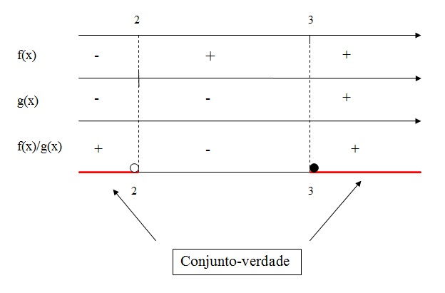 Figura mostra várias retas reais e sobre elas os valores de f(x) e g(x). A intersecção destas retas no dá o conjunto-verdade