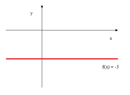 função constante abaixo do eixo x. f(x) = -3