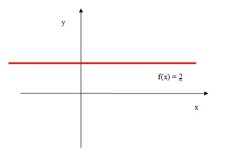 funcao constante acima do eixo x. f(x) = 2