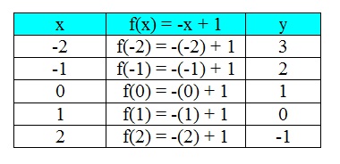 Tabela de valores para x, y e f(x) para a funcao -x + 1
