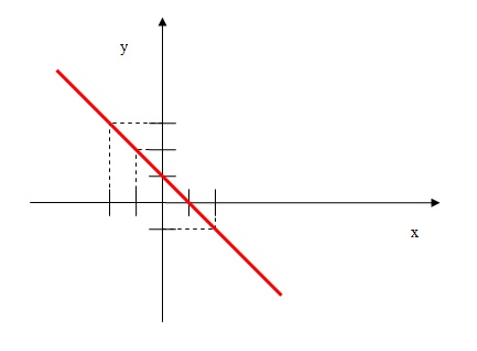 Esboco do grafico f(x) = -x + 1 nos eixos cartesianos