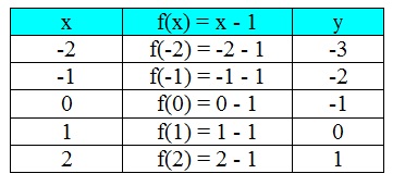 Tabela de valores para x, y e f(x) para a funcao x - 1